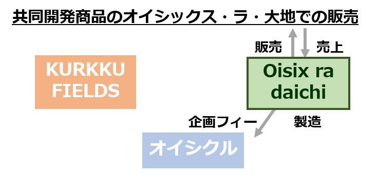 共同開発商品の図