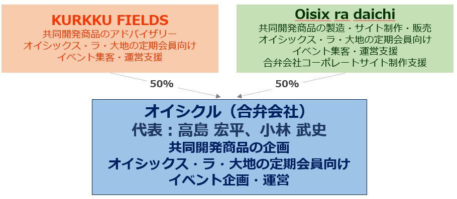 「株式会社オイシクル」設立の図
