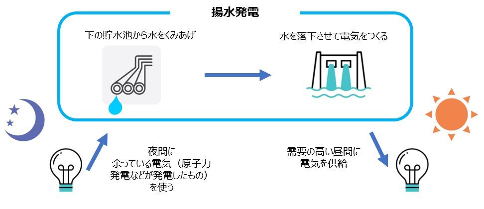 揚水発電の仕組みを解説する図