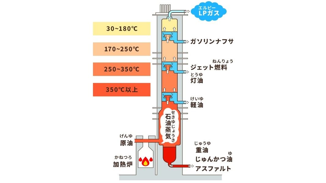 LPガスを原油から取り出す方法の図