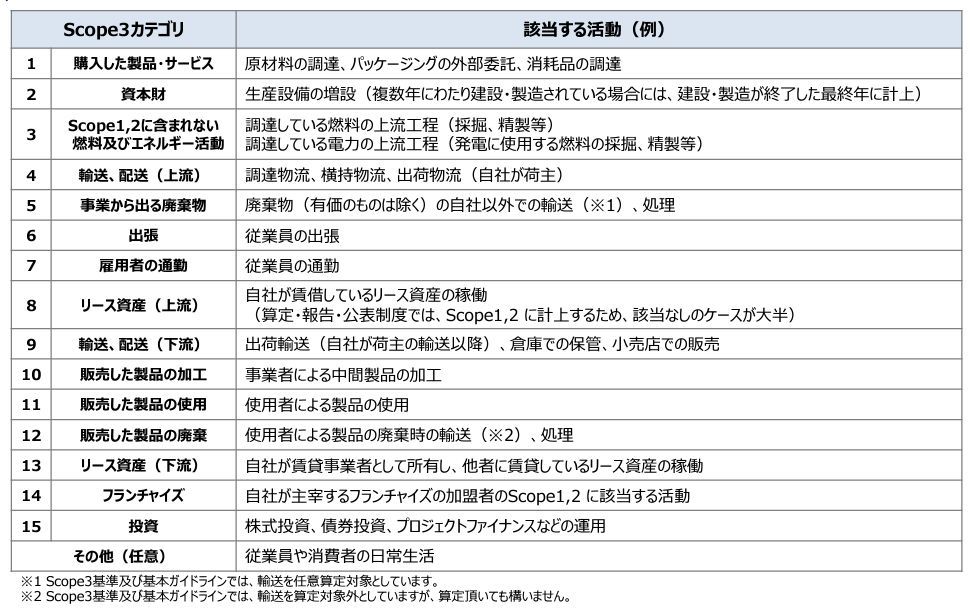 GHGプロトコル　スコープ３の15のカテゴリ