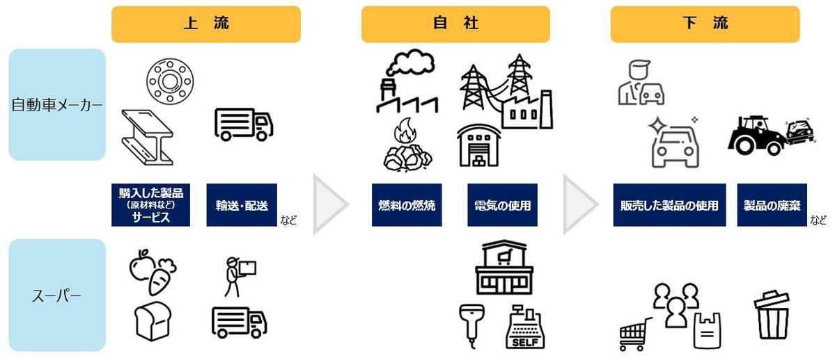 GHGプロトコル　スコープ３の図