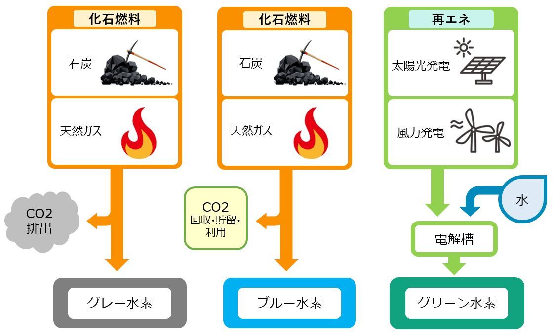 水素の３つの種類の図式