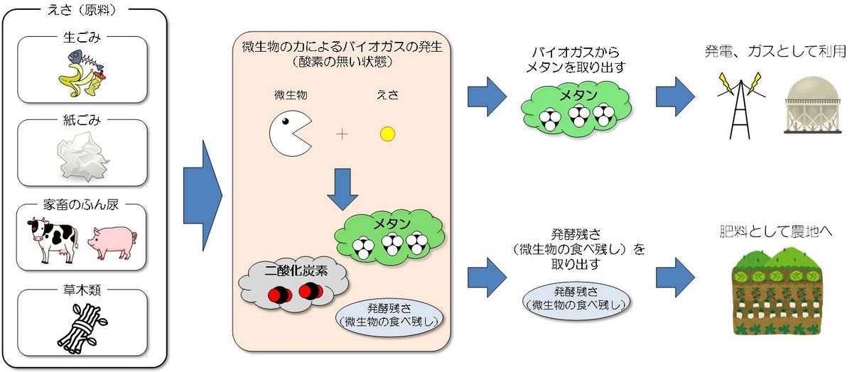 バイオガスのつくり方
