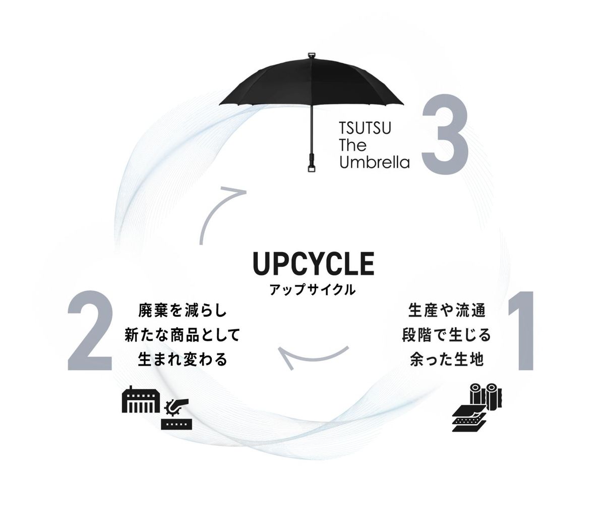 アップサイクルの図解