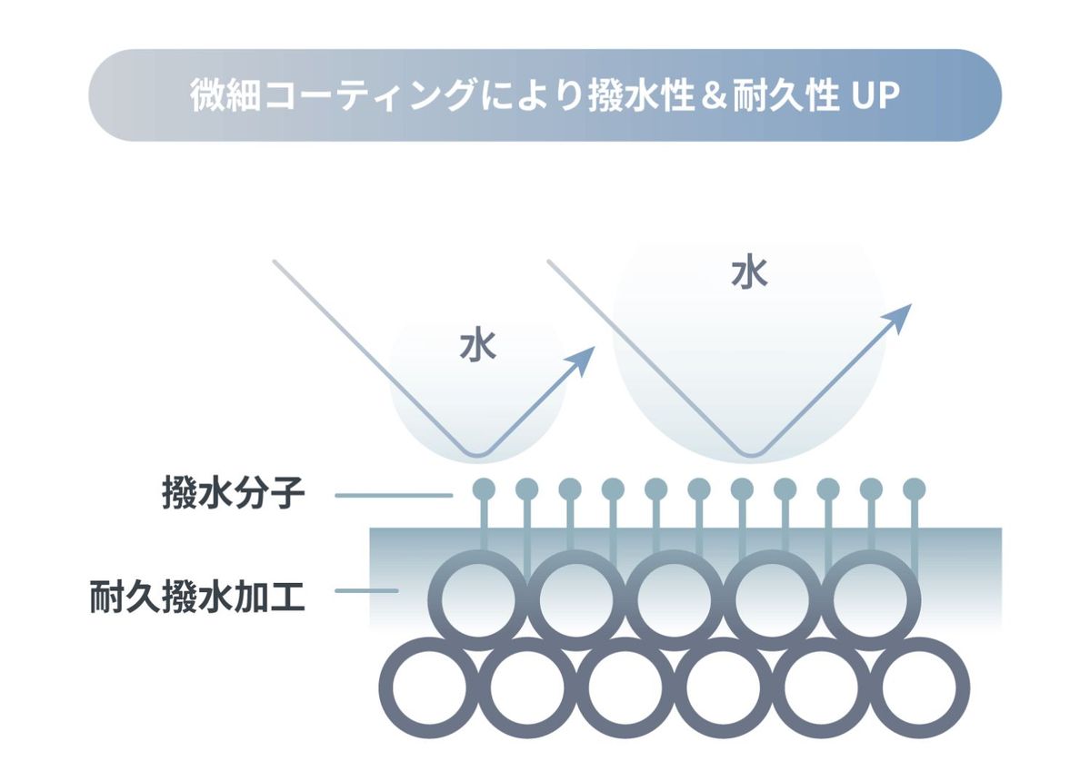 コーティングの図解