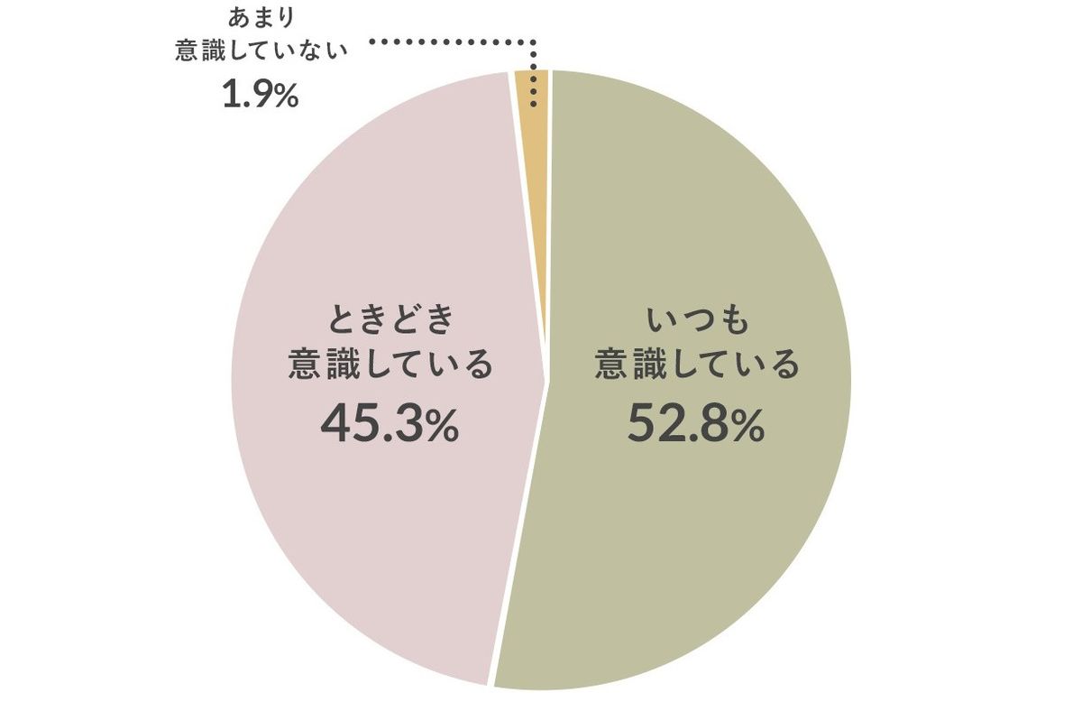 脱プラスチックのアンケート調査グラフ