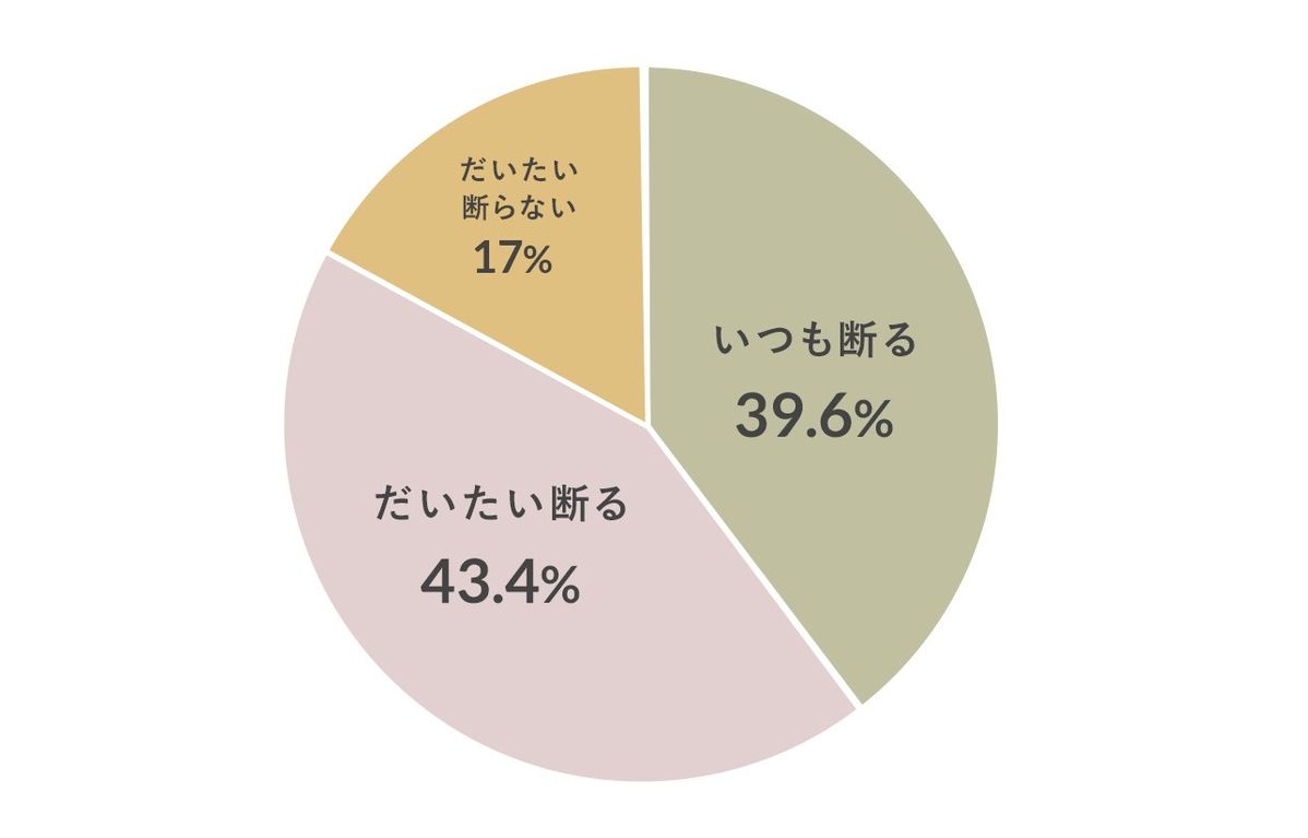 脱プラスチックのアンケート調査グラフ