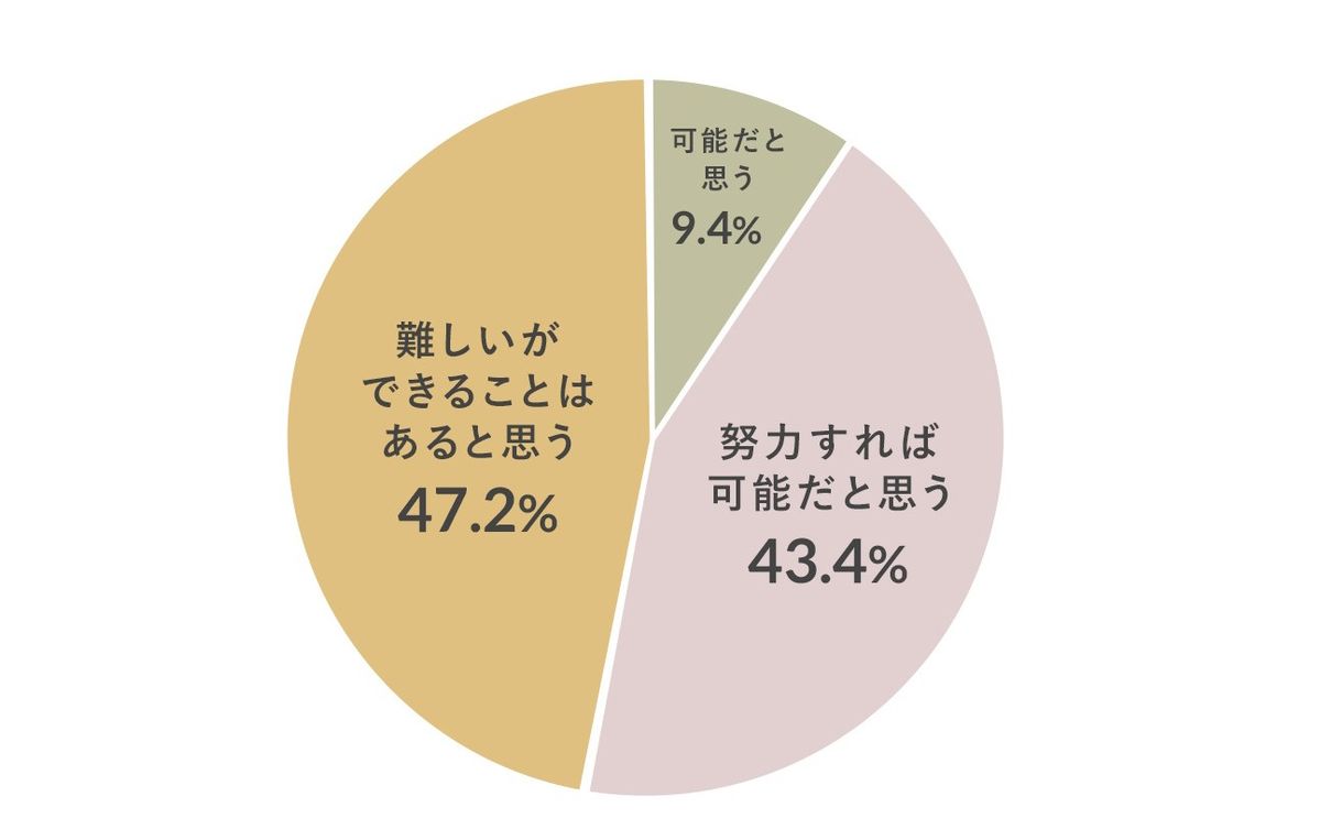 脱プラスチックのアンケート調査グラフ