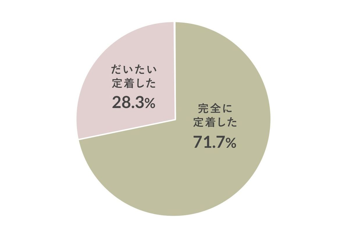 脱プラスチックのアンケート調査グラフ