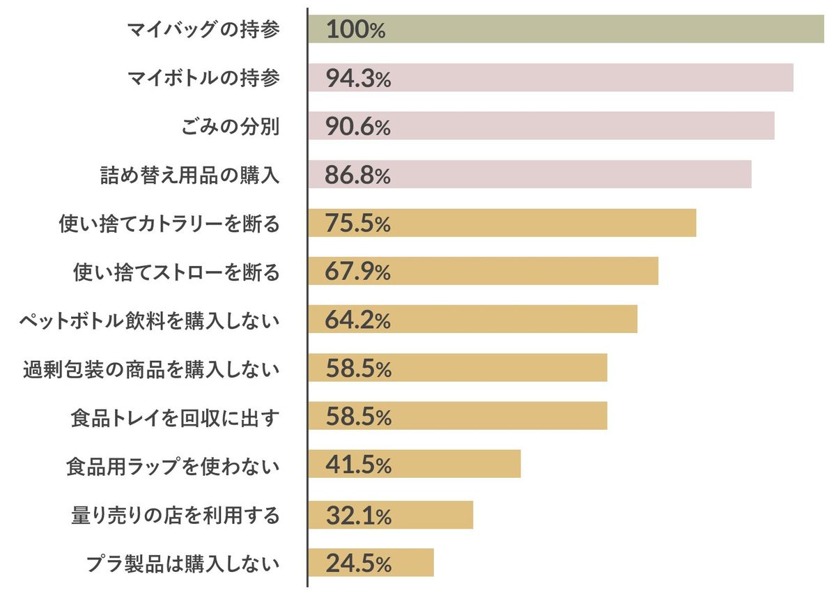 プラスチックのアンケート調査グラフ