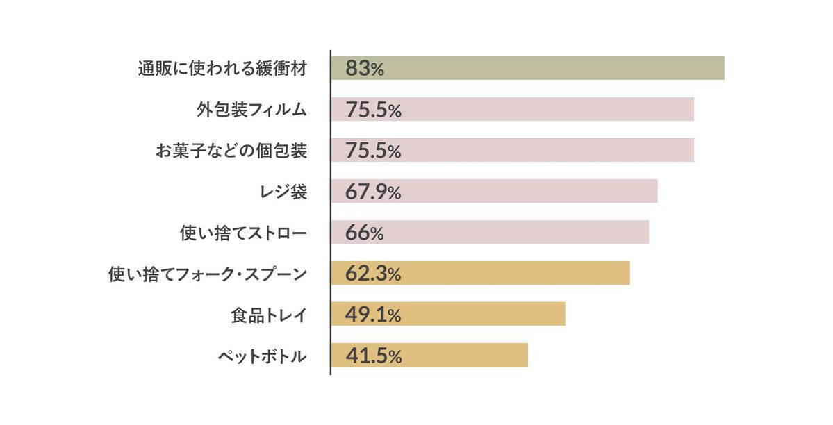 脱プラスチックのアンケート調査グラフ