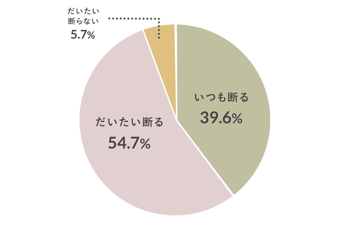 脱プラスチックのアンケート調査グラフ