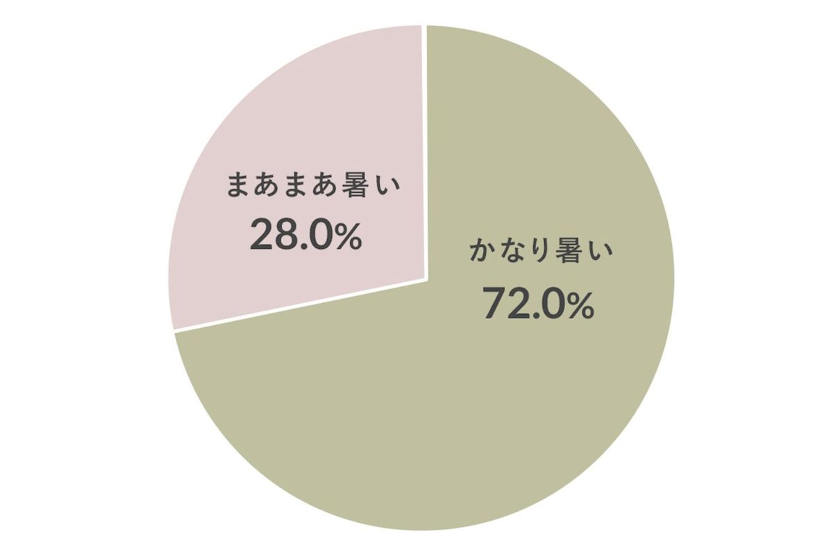 夏の暑さと地球温暖化調査