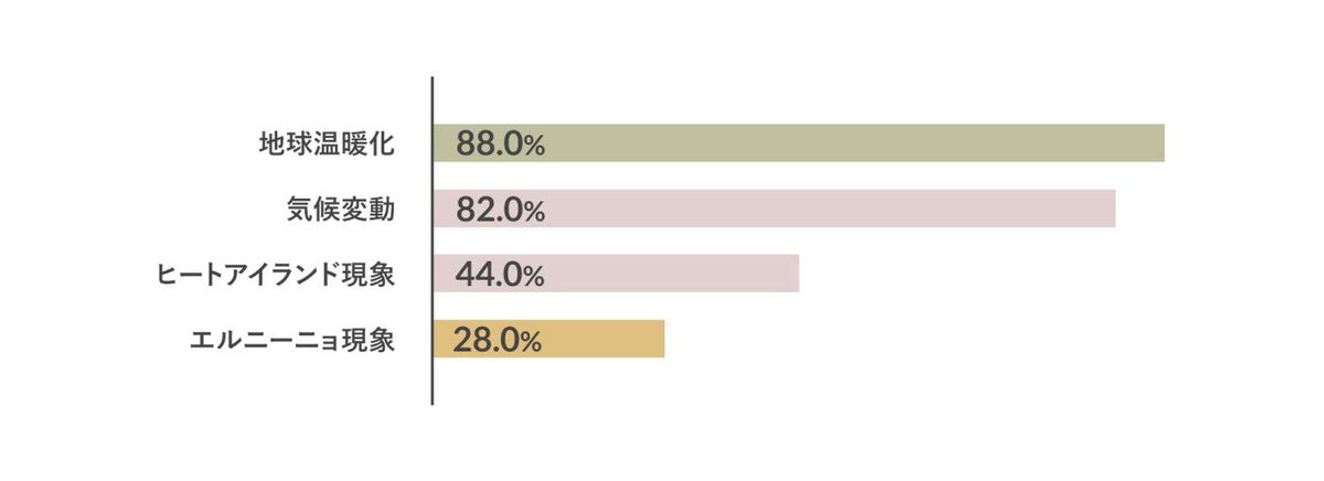 夏の暑さと地球温暖化調査