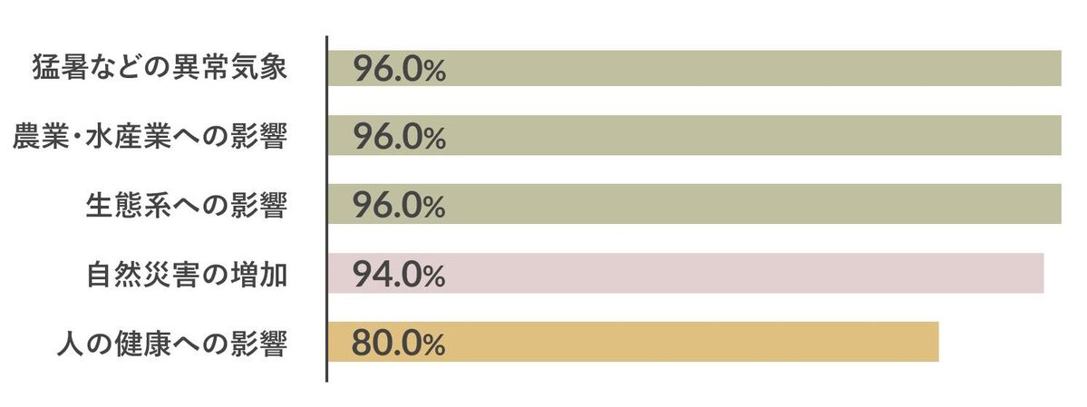 夏の暑さと地球温暖化調査