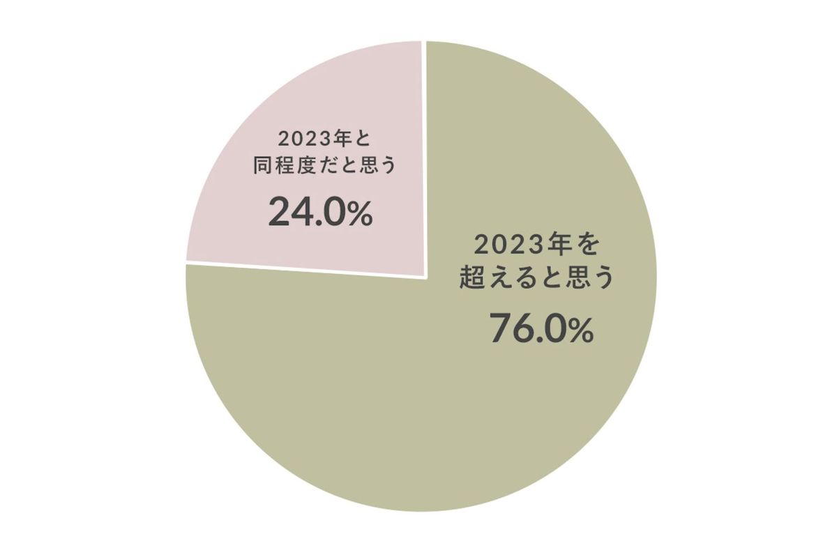夏の暑さと地球温暖化調査