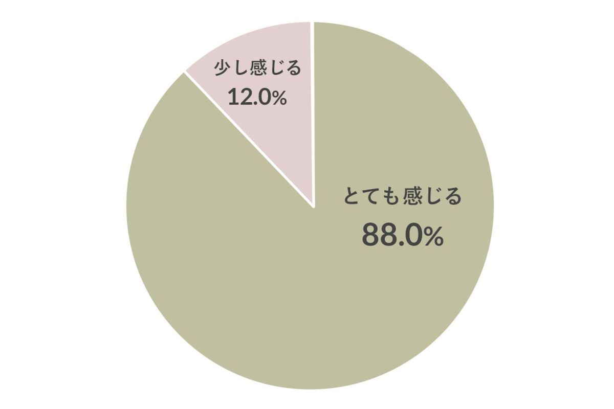 夏の暑さと地球温暖化調査