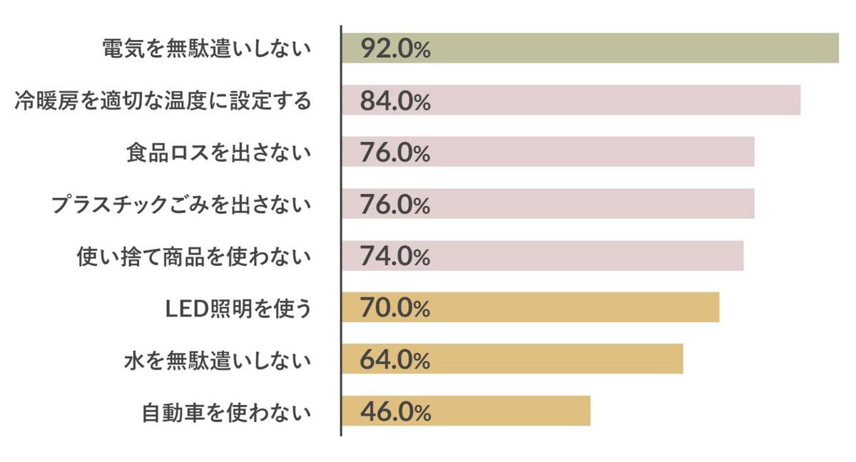 夏の暑さと地球温暖化調査