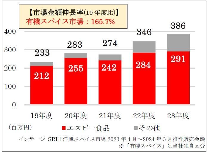 有機スパイス市場推計販売金額