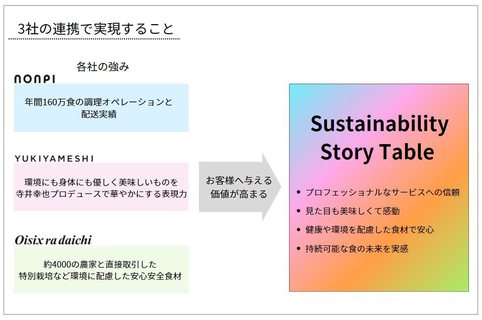 ３社の連携で実現することの図解