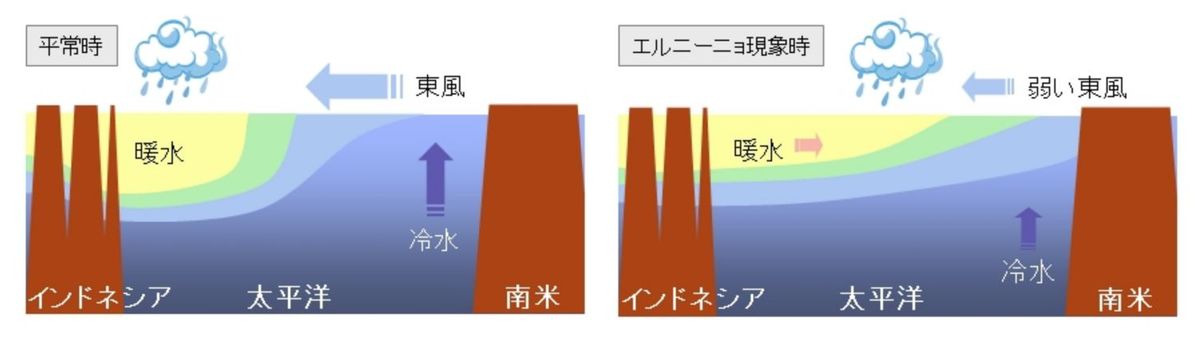 エルニーニョ現象の仕組みを解説する図