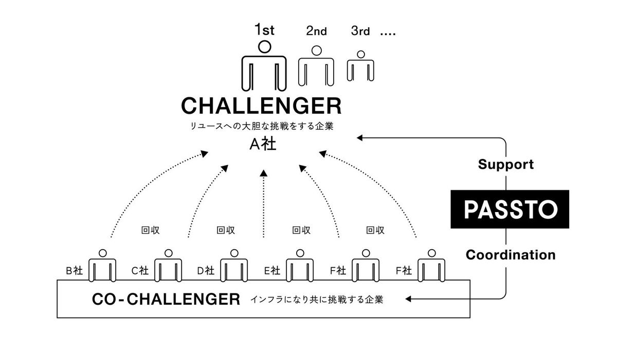 REUSE SHIFTの取り組みの図解
