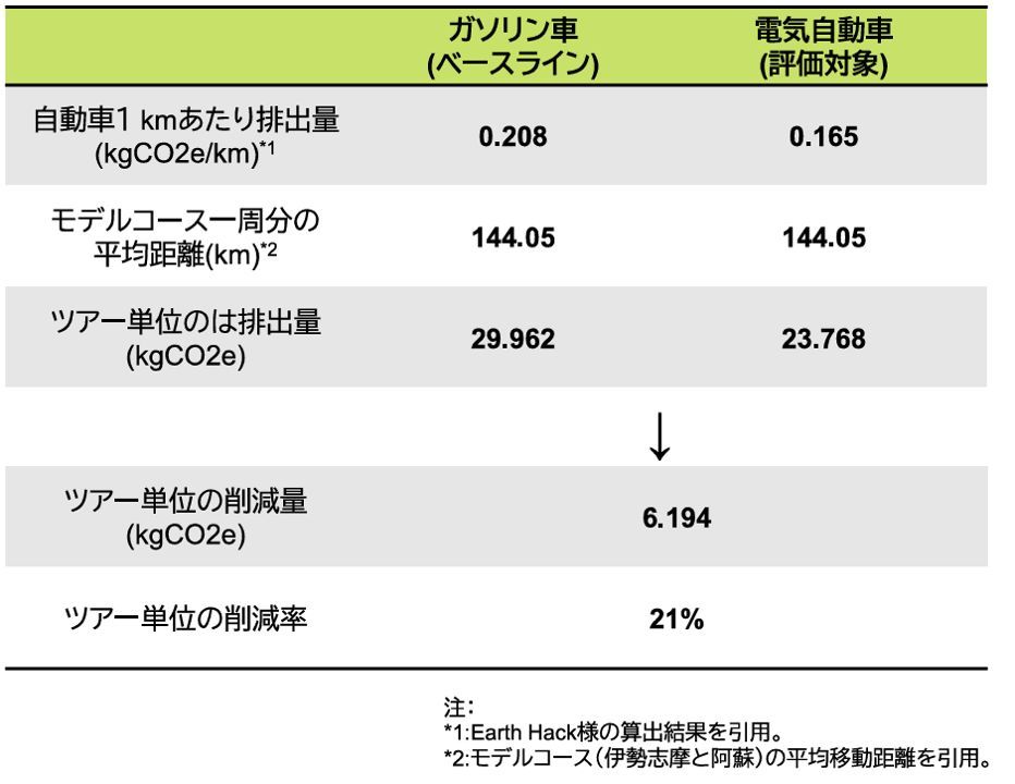 CO2削減率の目標を表す表