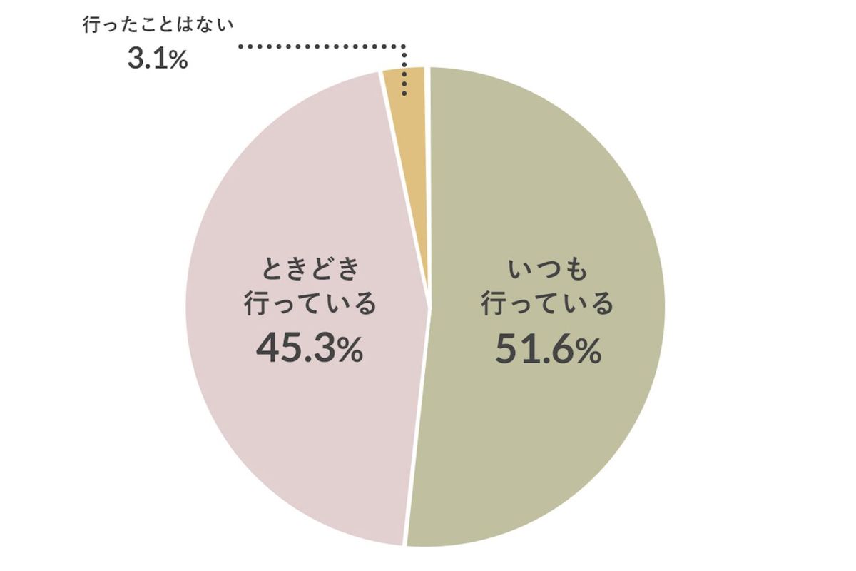 洋服のリサイクル調査アンケート結果のグラフ
