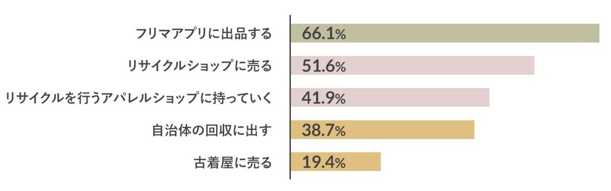 洋服のリサイクル調査アンケート結果のグラフ