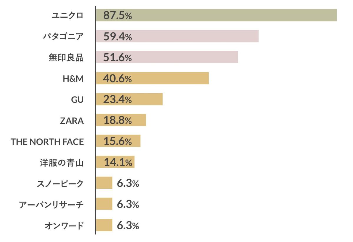 洋服のリサイクル調査アンケート結果のグラフ