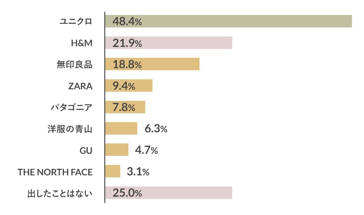 洋服のリサイクル調査アンケート結果のグラフ