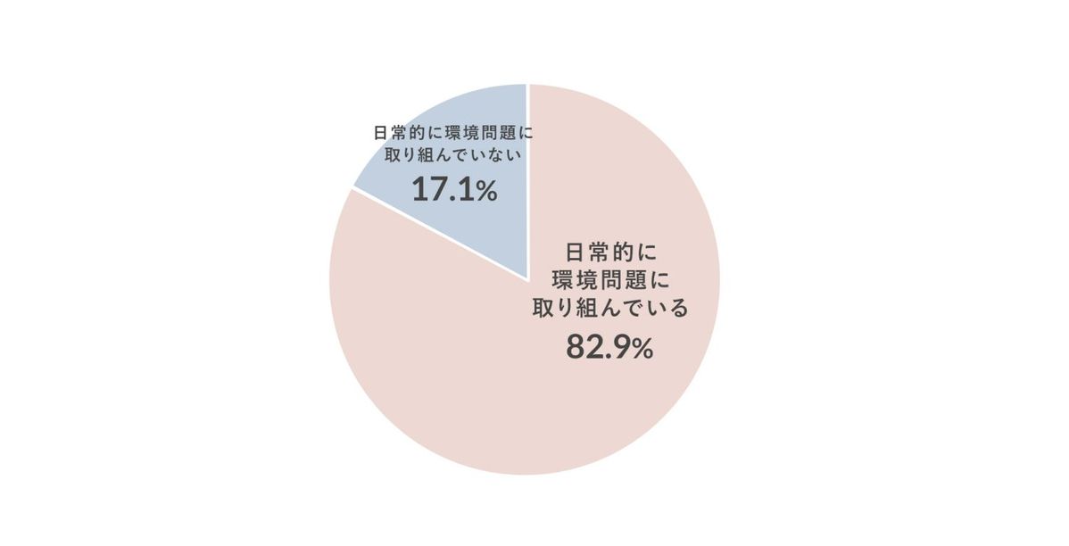 サステナブルキャンペーン結果