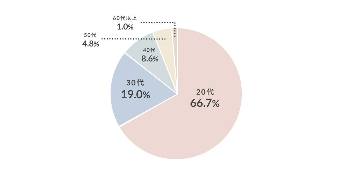 サステナブルキャンペーン結果