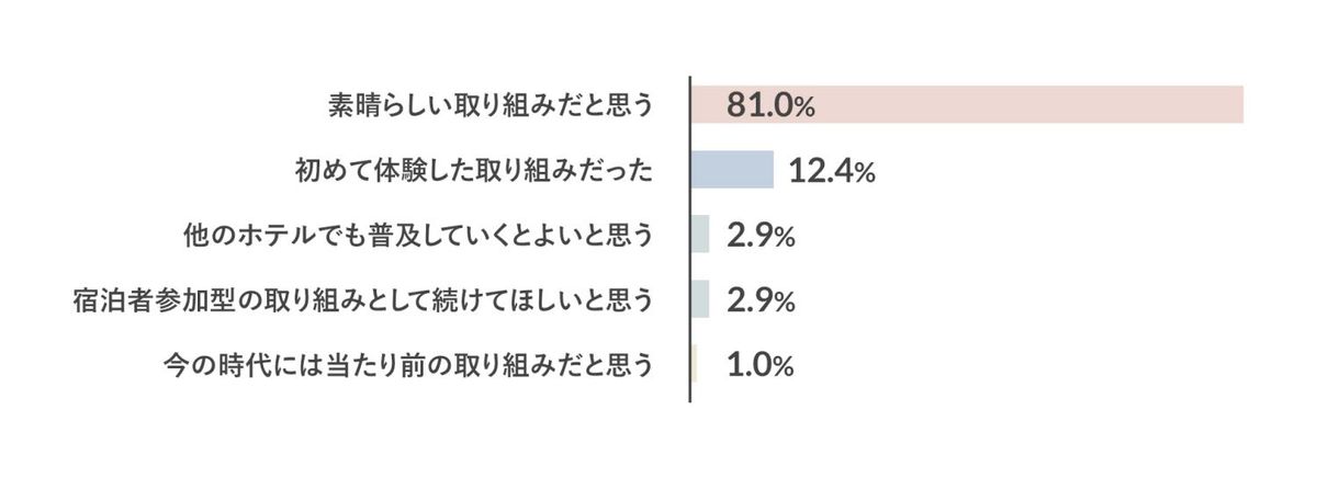 サステナブルキャンペーン結果