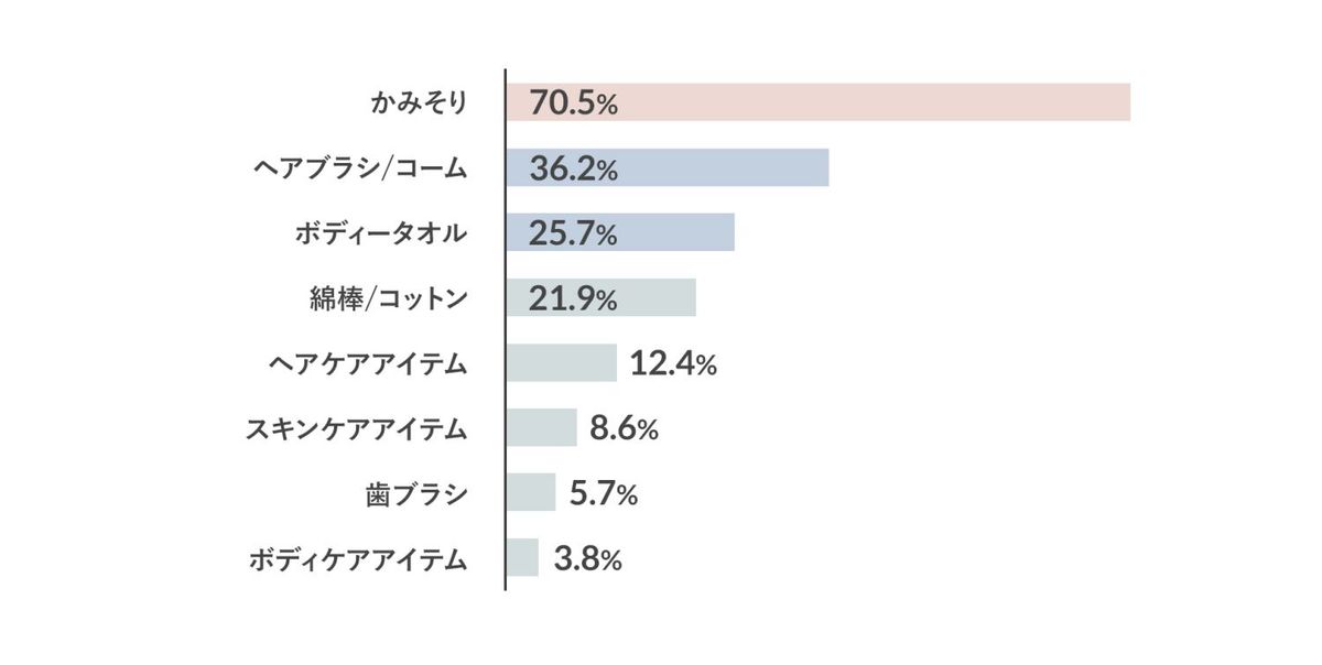 サステナブルキャンペーン結果