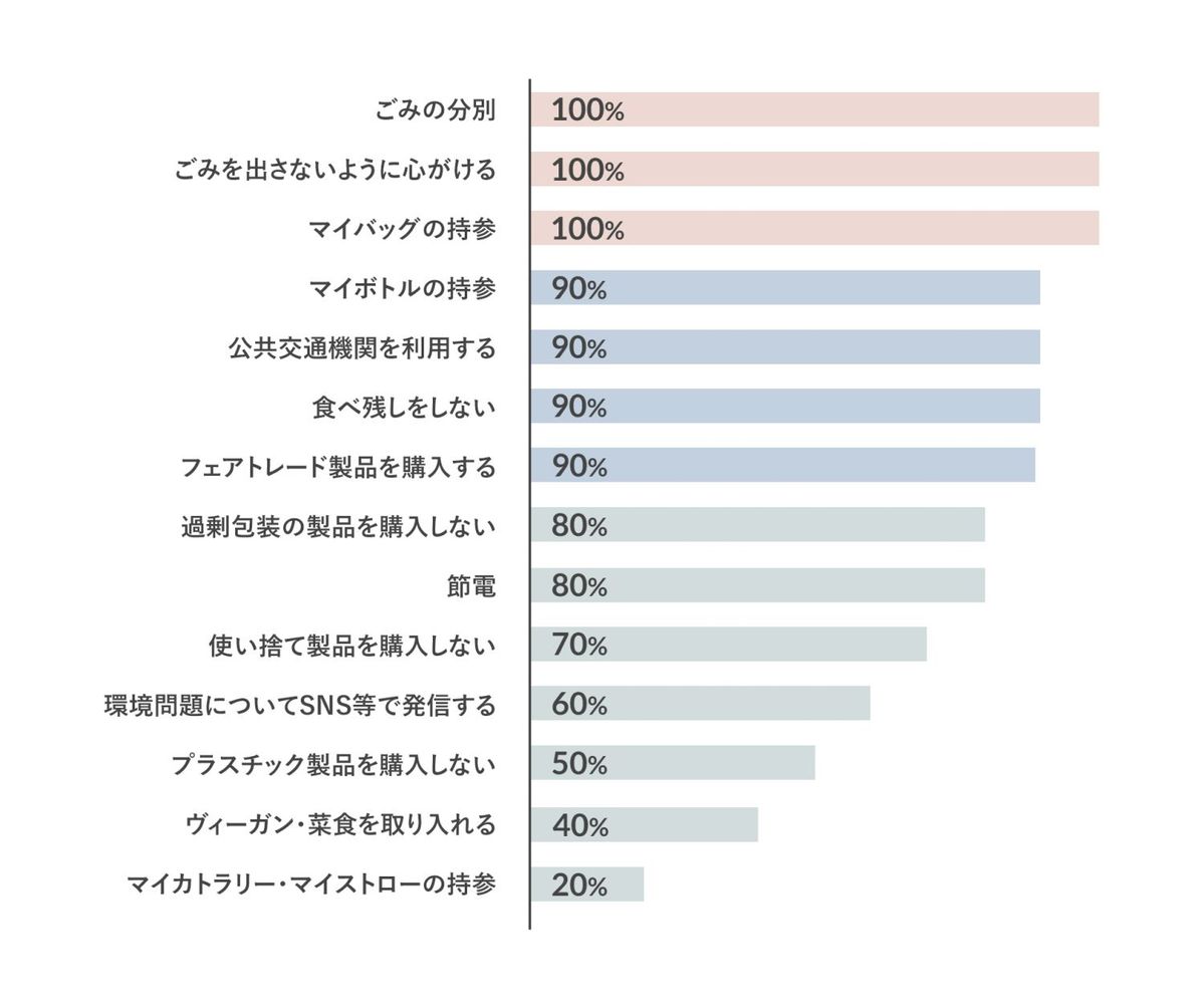 環境活動に関するアンケート結果グラフ