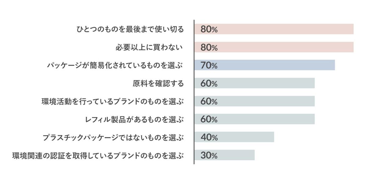 環境活動に関するアンケート結果グラフ