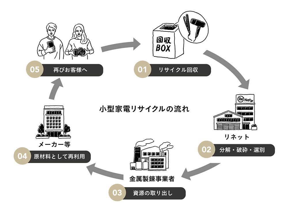 小型家電リサイクル回収の図解