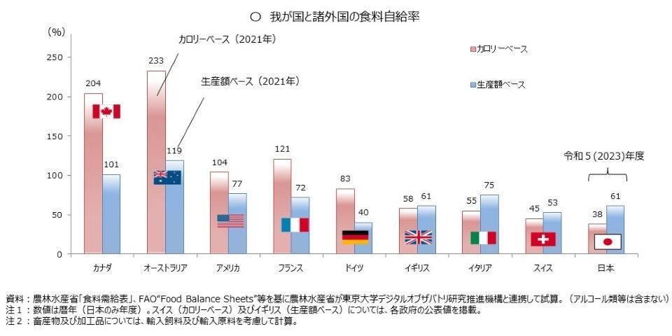 日本と諸外国の食料自給率を比較したグラフ