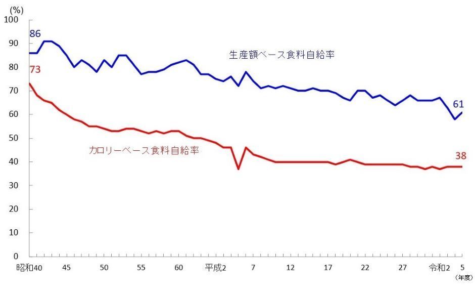 食料自給率の推移のグラフ