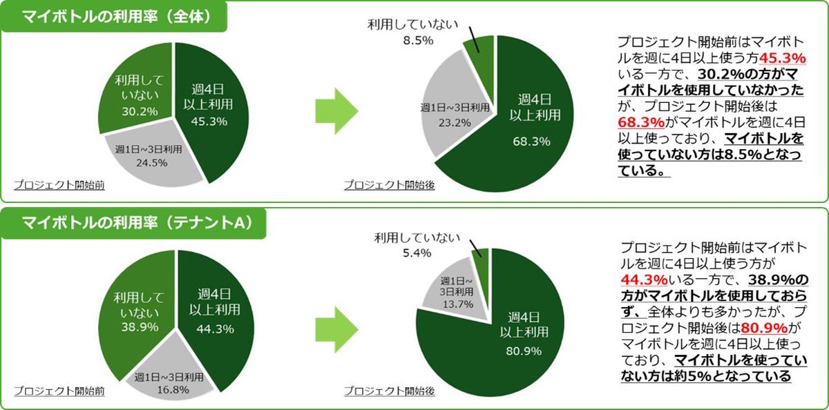 マイボトルの利用率