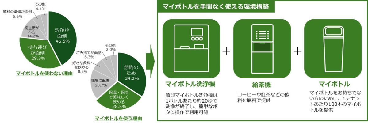 プロジェクト「Building 2 Bottle」の内容図解