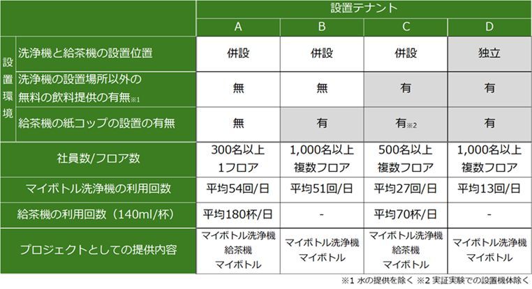 設置テナント別の結果