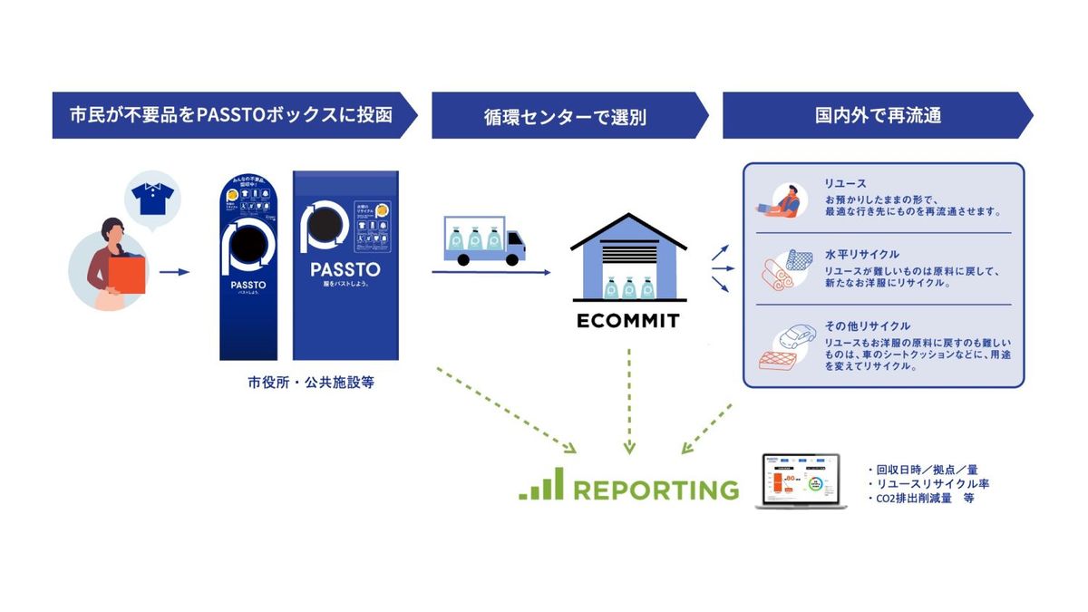 不要品回収の流れ