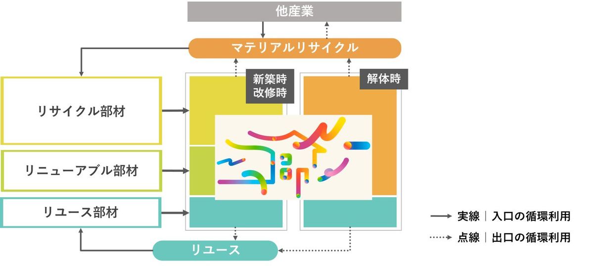 「House to House」概念図