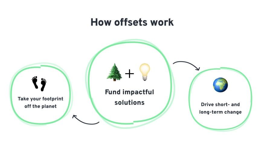 カーボンオフセットアプリ「Klima」のイメージ画像