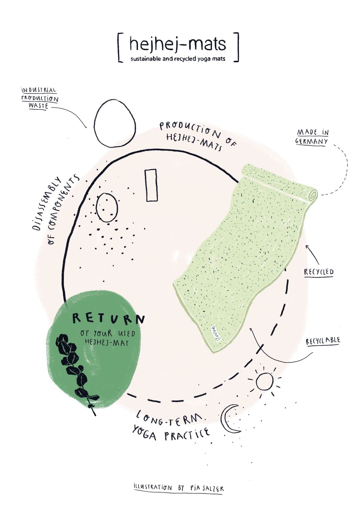 hejhej-matsのクローズドループ図