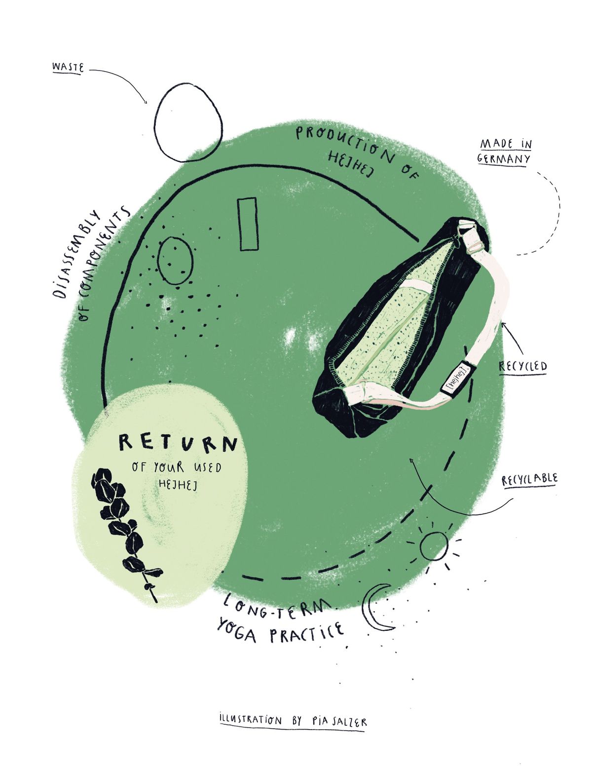 hejhej-bagのクローズドループ図