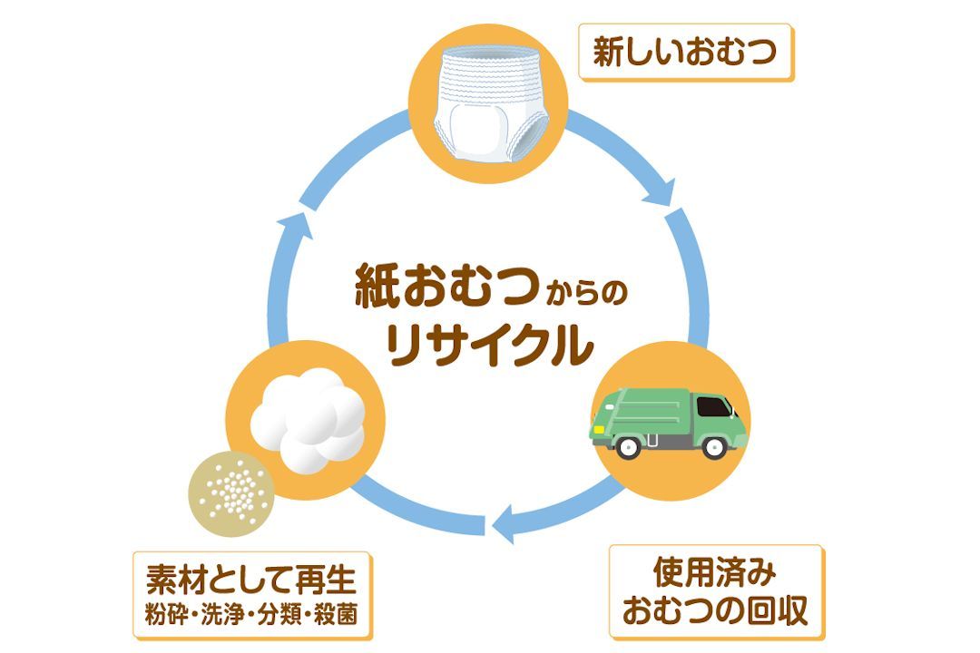 おむつのリサイクル、ユニ・チャームの「RefF(リーフ)」のシステム